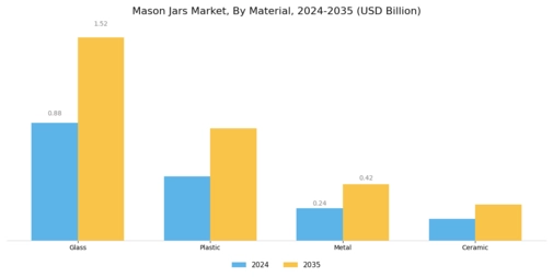 Mason Jars Market Segment Image 1