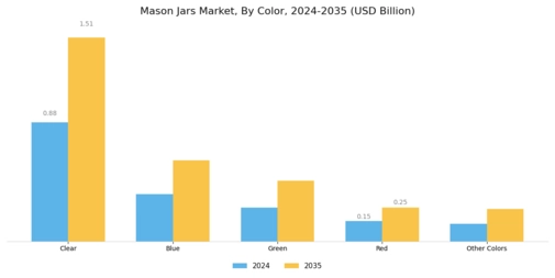 Mason Jars Market Segment Image 3