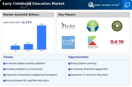 Early Childhood Education Market Infographic