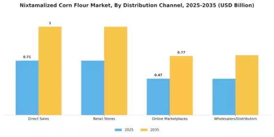 Nixtamalized Corn Flour Market  Segment Image 2