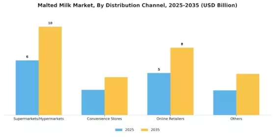 Malted Milk Market Segment Image 2