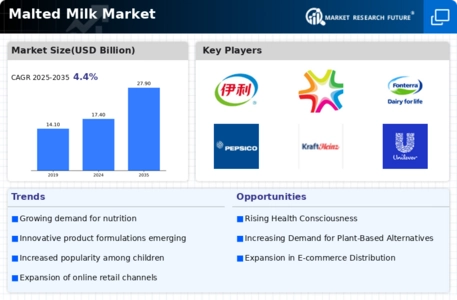 Malted Milk Market Infographic