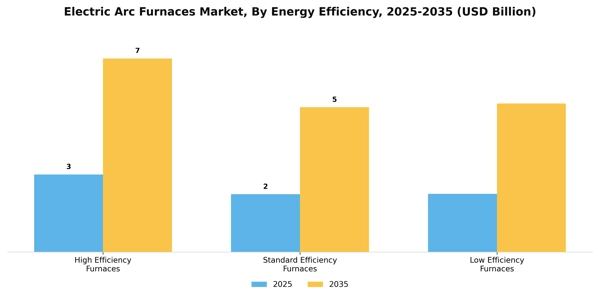 Electric Arc Furnaces Market Segment Image 2