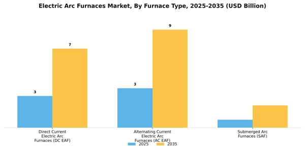 Electric Arc Furnaces Market Segment Image 3