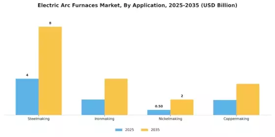 Electric Arc Furnaces Market Segment Image 1