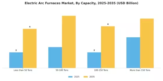 Electric Arc Furnaces Market Segment Image 2