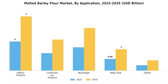 Malted Barley Flour Market Segment Image 0