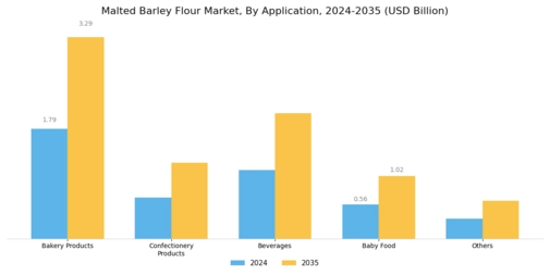 Malted Barley Flour Market Segment Image 0