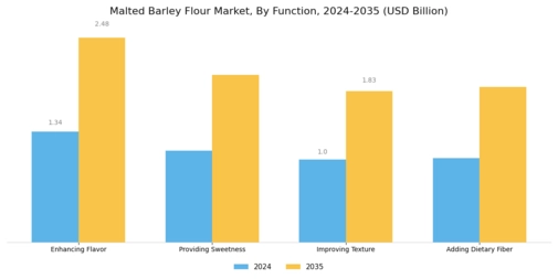 Malted Barley Flour Market Segment Image 3