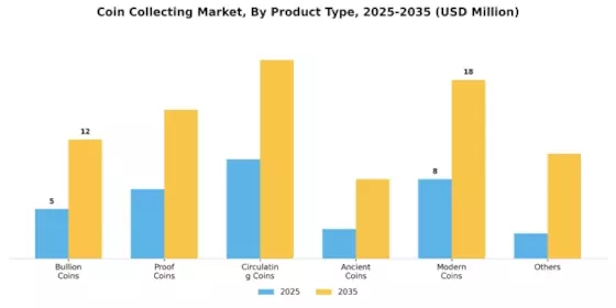 Coin Collecting Market Segment Image 0