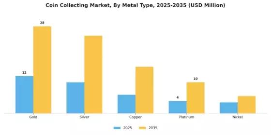 Coin Collecting Market Segment Image 1