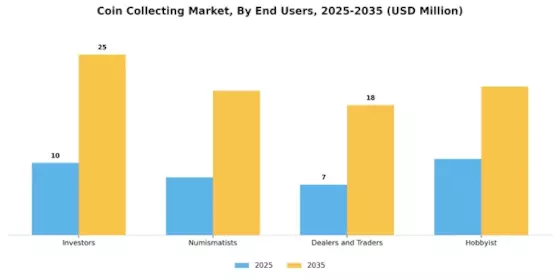 Coin Collecting Market Segment Image 3