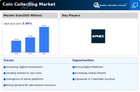 Coin Collecting Market Infographic