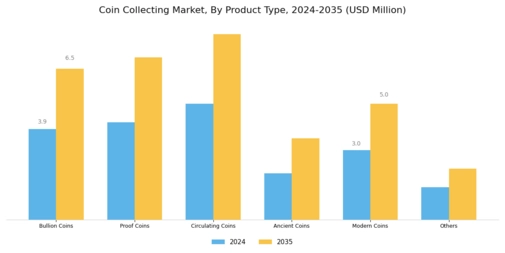 Coin Collecting Market Segment Image 0