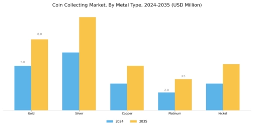 Coin Collecting Market Segment Image 1