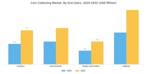 Coin Collecting Market Segment Image 3