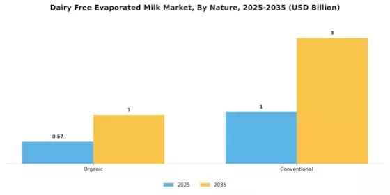 Dairy Free Evaporated Milk Market Segment Image 0