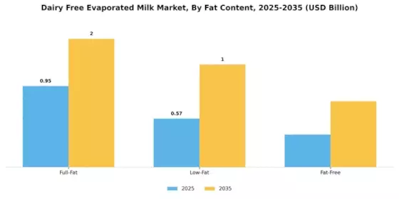 Dairy Free Evaporated Milk Market Segment Image 3