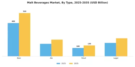 Malt Beverages Market  Segment Image 0