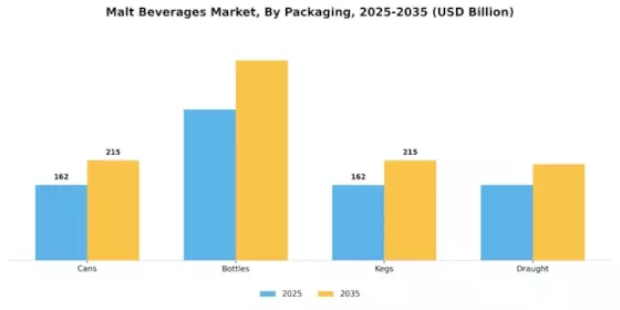 Malt Beverages Market  Segment Image 1