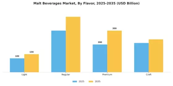 Malt Beverages Market  Segment Image 2