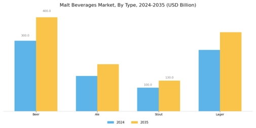 Malt Beverages Market  Segment Image 0