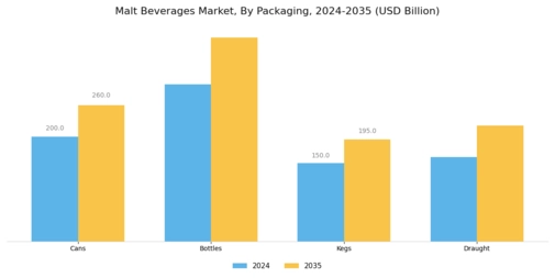 Malt Beverages Market  Segment Image 1