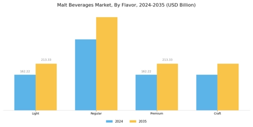 Malt Beverages Market  Segment Image 2