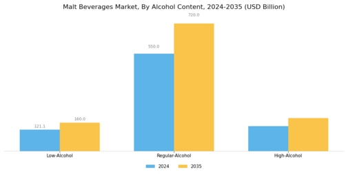 Malt Beverages Market  Segment Image 3