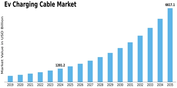 Ev Charging Cable Market Size