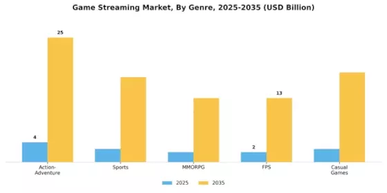 Game Streaming Market Segment Image 2