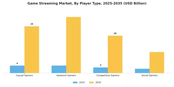 Game Streaming Market Segment Image 3