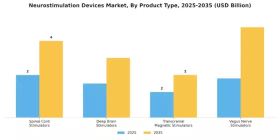 Neurostimulation Devices Market Segment Image 2