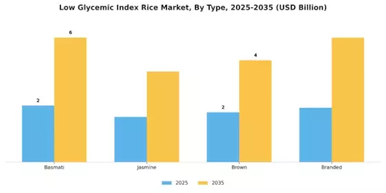 Low Glycemic Index Rice Market Segment Image 0