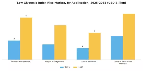 Low Glycemic Index Rice Market Segment Image 1