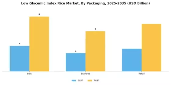 Low Glycemic Index Rice Market Segment Image 2