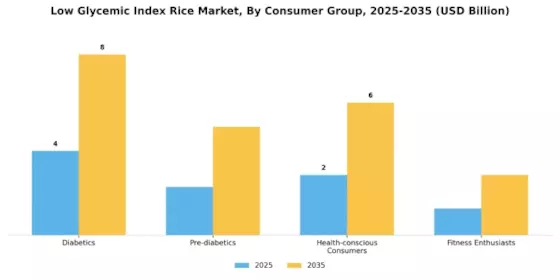 Low Glycemic Index Rice Market Segment Image 3