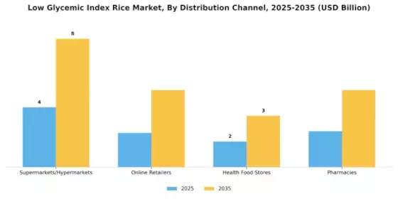 Low Glycemic Index Rice Market Segment Image 4