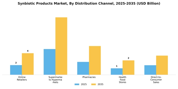 Synbiotic Products Market Segment Image 1
