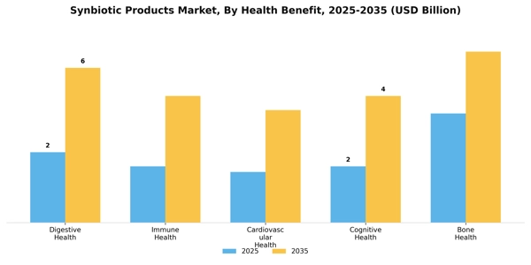 Synbiotic Products Market Segment Image 2