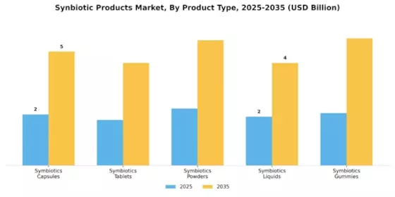 Synbiotic Products Market Segment Image 0