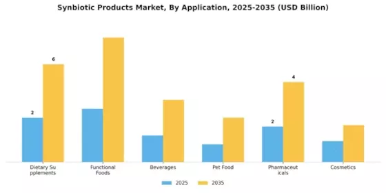 Synbiotic Products Market Segment Image 1
