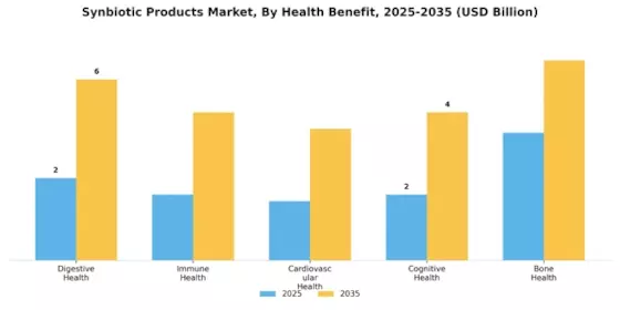Synbiotic Products Market Segment Image 2