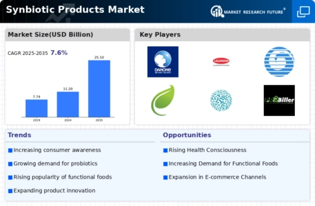 Synbiotic Products Market Infographic