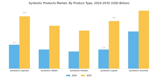Synbiotic Products Market Segment Image 0