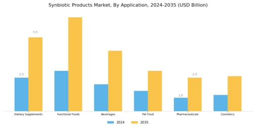 Synbiotic Products Market Segment Image 1