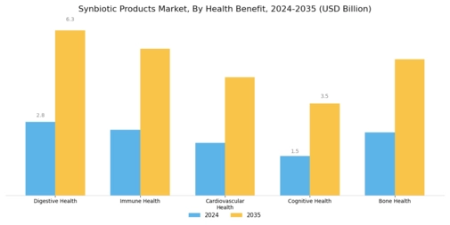 Synbiotic Products Market Segment Image 2