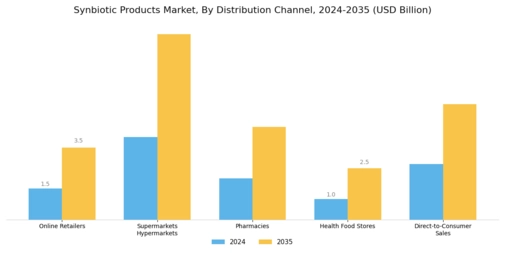Synbiotic Products Market Segment Image 3