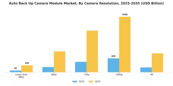 Auto Back Up Camera Module Market Segment Image 1