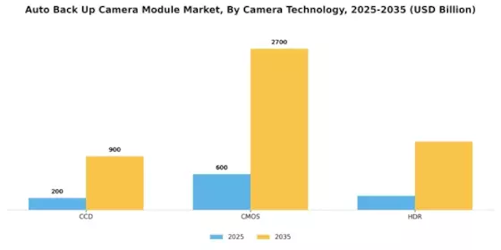 Auto Back Up Camera Module Market Segment Image 2